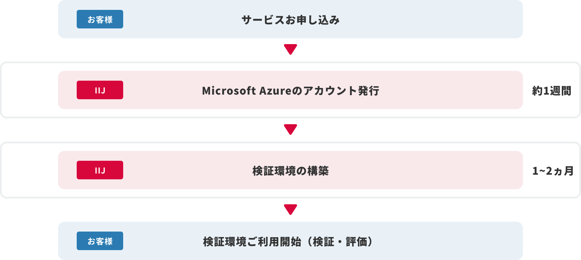 IIJ PaaS活用ソリューション with Microsoft Azure(OpenAI)導入までのフロー図
