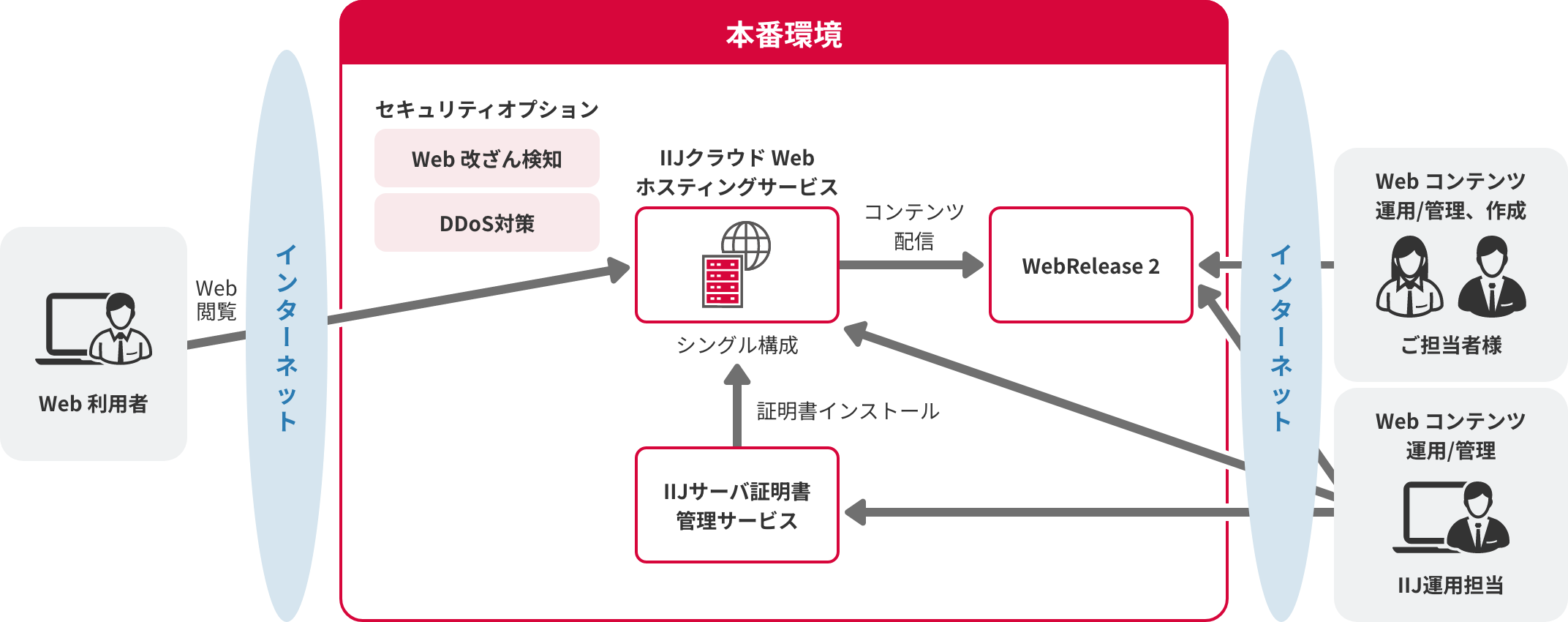 IIJコンテンツマネージメントソリューションのイメージ図