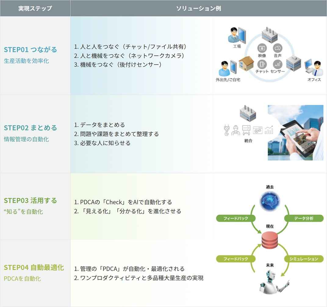 実現ステップとソリューション例 STEP01:つながる、STEP02:まとめる、STEP03:活用する、STEP04:自動最適化