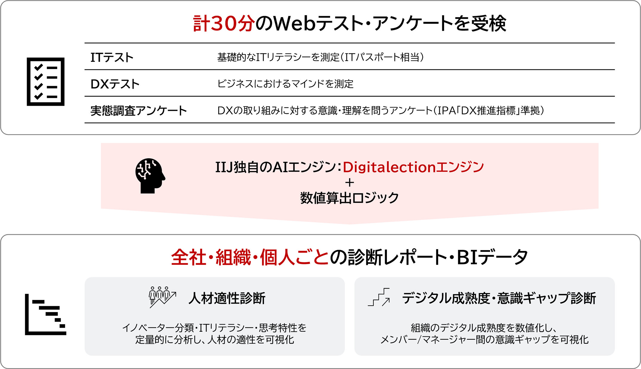 IIJデジタルカルチャー可視化ソリューションのイメージ図