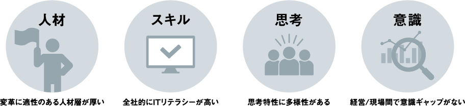 「DXの成功に重要な4つの要素」のイメージ図