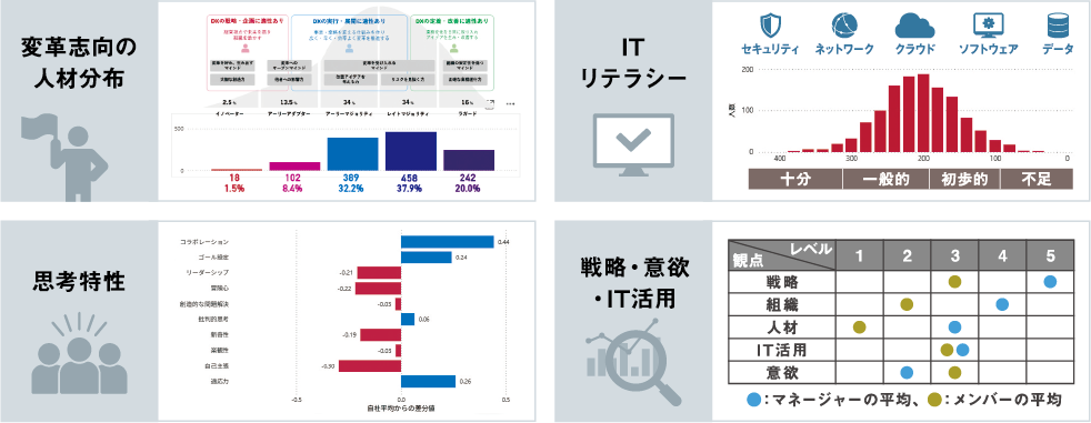 「各要素を「診断レポート」にて定量的に可視化」のイメージ図