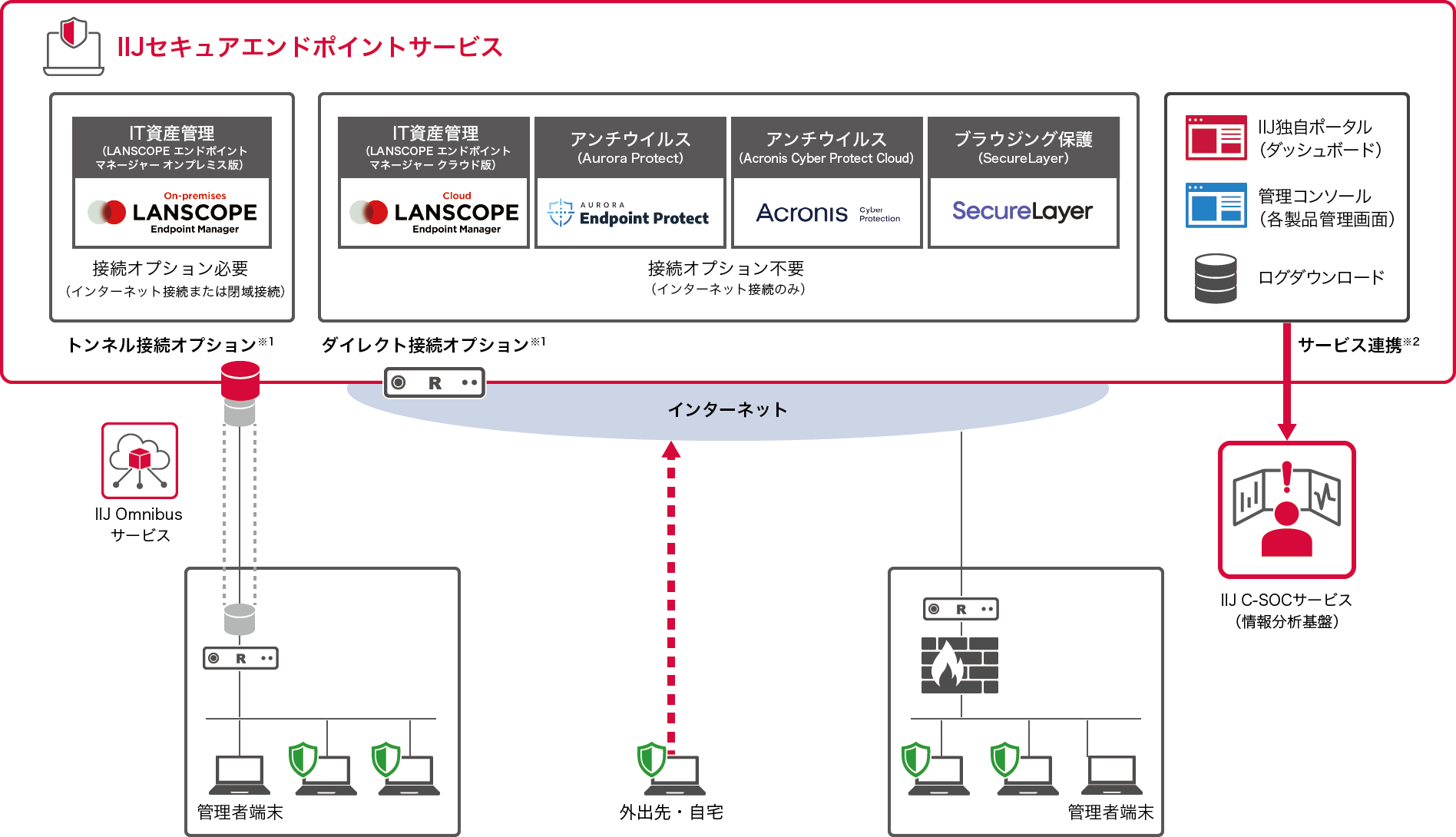 IIJセキュアエンドポイントサービスのイメージ図
