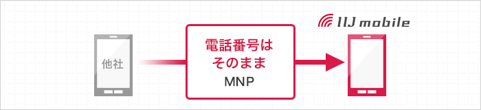 「番号そのままで他社から乗り換え(音声通話機能付きSIMカード)」のイメージ図