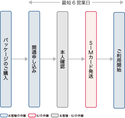 定額プランライト:いちねんプリペイド導入までのフロー図