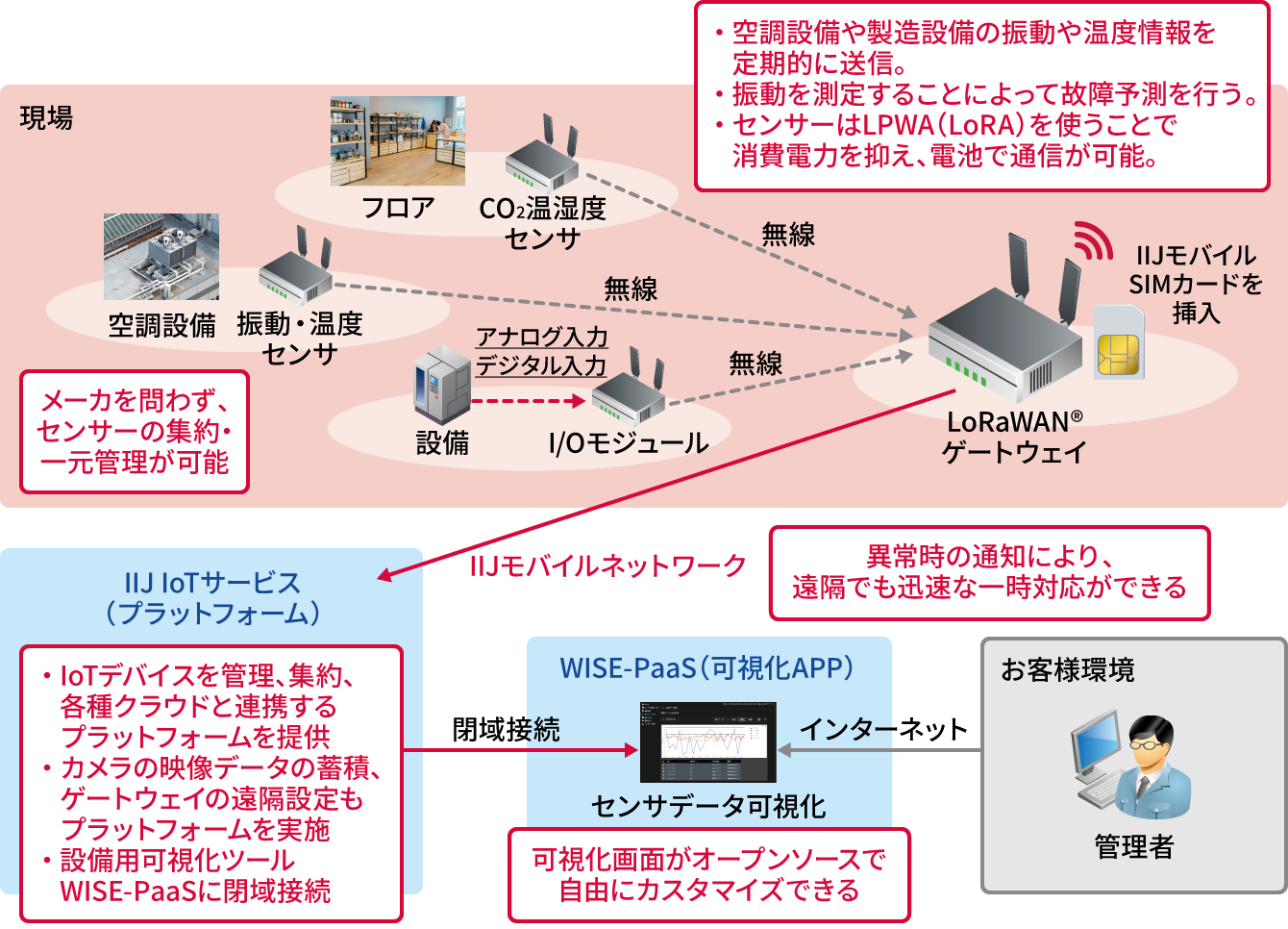 「システム構成」のイメージ図