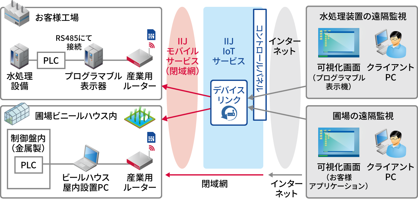 「システム構成」のイメージ図