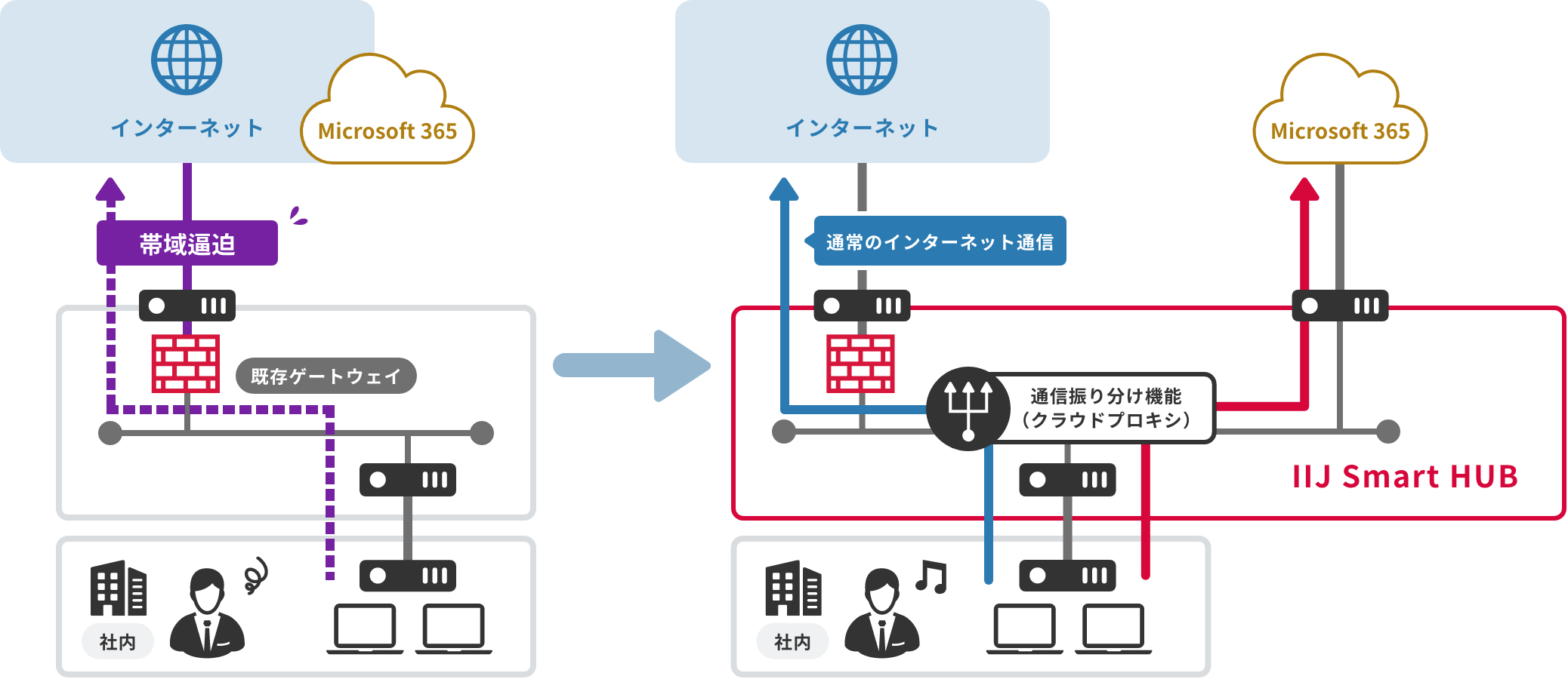 「CASE01:Microsoft 365の通信による負荷を分散」のイメージ図