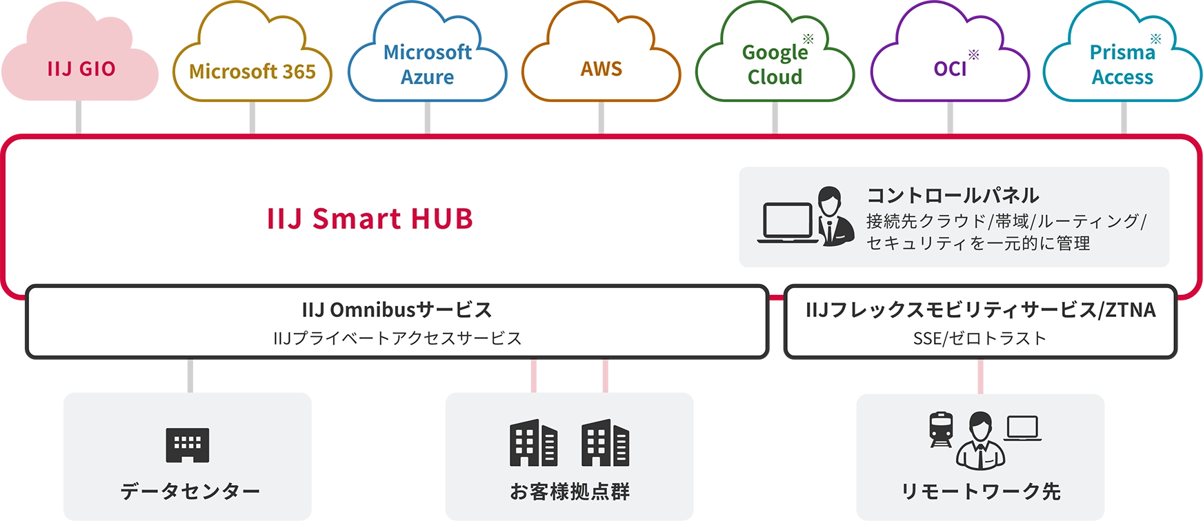 IIJ Smart HUBのイメージ図