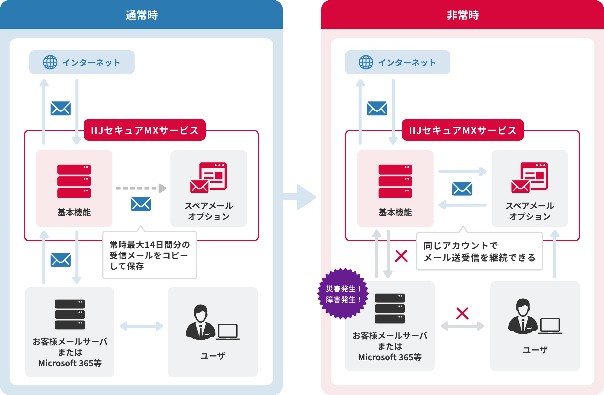 「スペアメールオプション(メール送受信継続)」のイメージ図