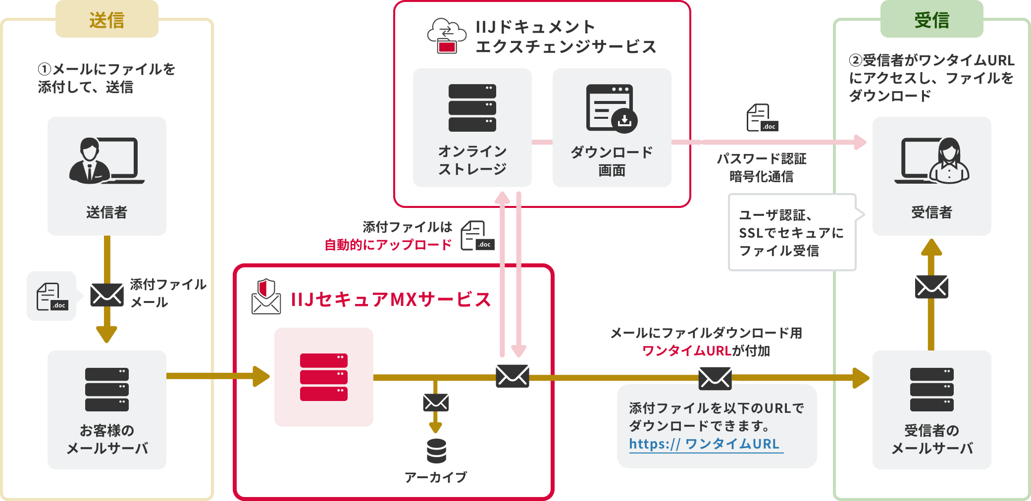 「オンラインストレージ連携オプション(脱PPAP)」のイメージ図