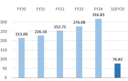 Total Revenue Total Revenue