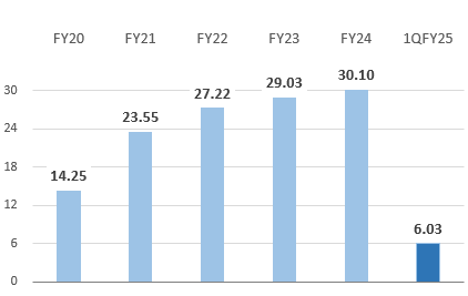 Operating Profit Operating Profit