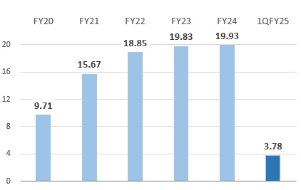 Total Revenue Profit attributable to owners of the parent