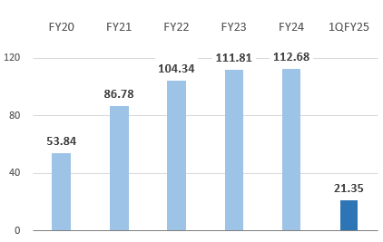 Operating Profit Basic earnings per share