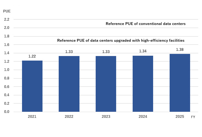 Annual Average PUE of Matsue DCP