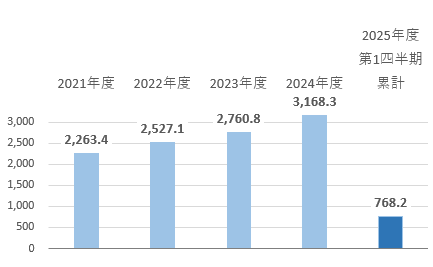 営業収益（売上高）