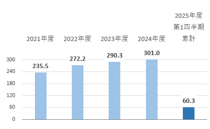 営業利益