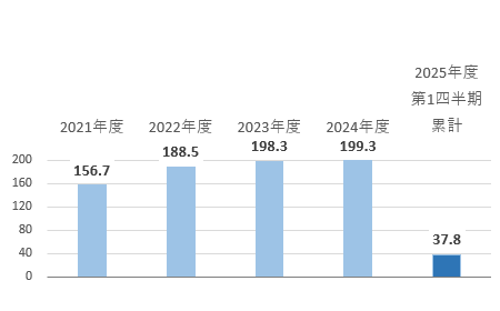 親会社の所有者に帰属する当期利益