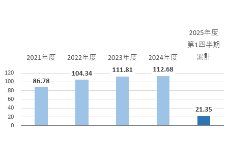 基本的1株あたり当期利益