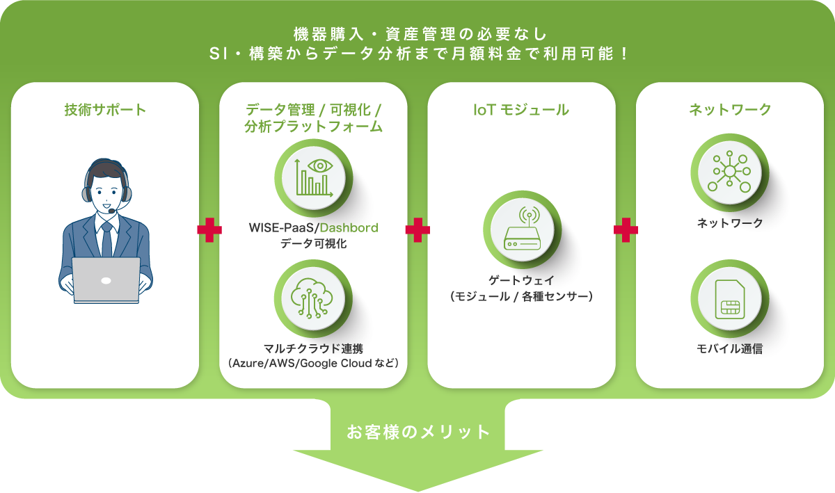 機器購入・資産管理の必要なし SI・構築からデータ分析まで月額料金で利用可能! 技術サポート テータ管理/可視化/分析プラットフォーム IoTモジュール ネットワーク お客様のメリット