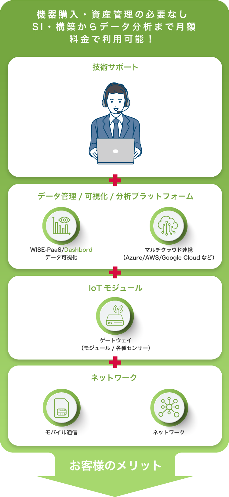 機器購入・資産管理の必要なし SI・構築からデータ分析まで月額料金で利用可能! 技術サポート テータ管理/可視化/分析プラットフォーム IoTモジュール ネットワーク お客様のメリット