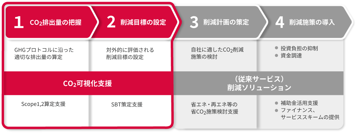図版:Co2可視化支援