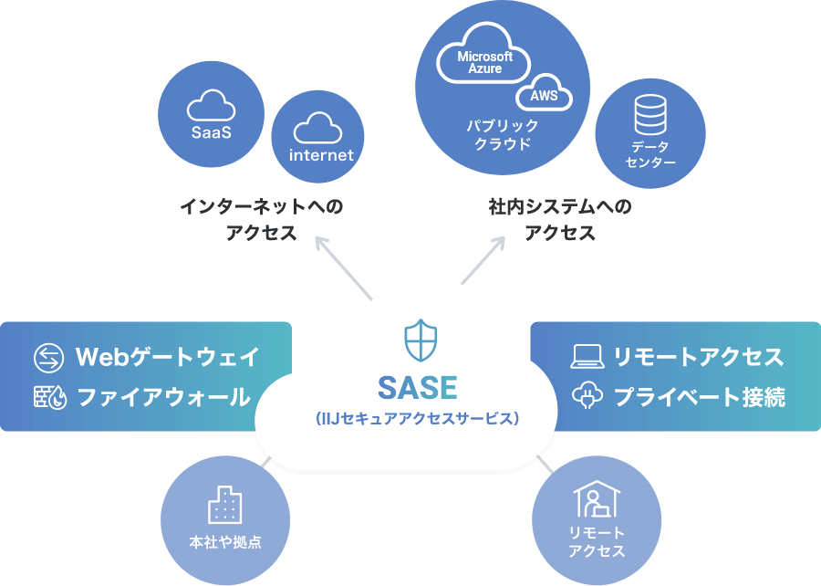 SASE(IIJセキュアアクセスサービス)