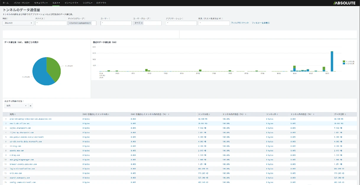 IIJフレックスモビリティサービス/ZTNAでの通信量可視化イメージ