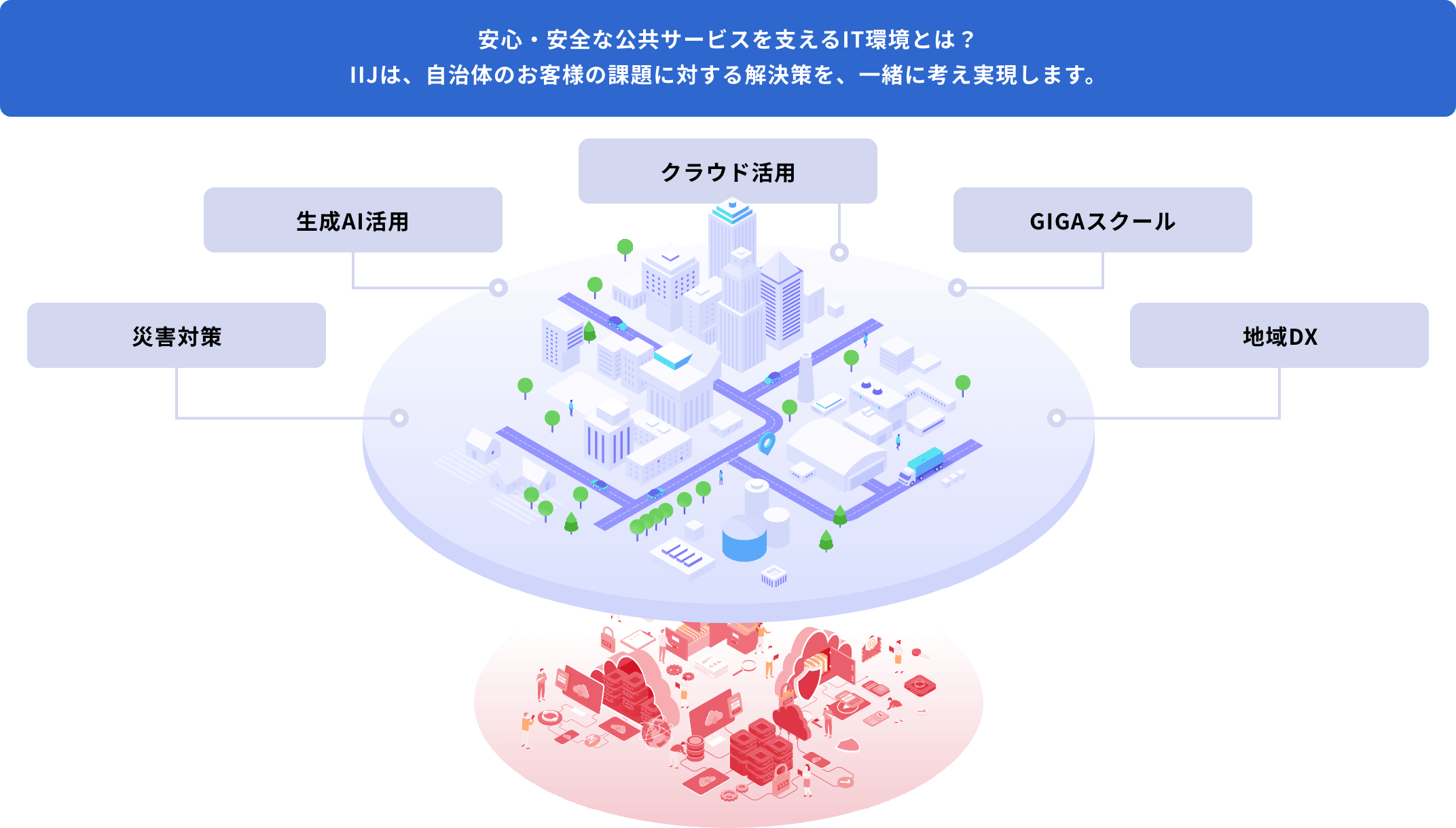 IIJの自治体向けサービス・ソリューションイメージ図 安心・安全な公共サービスを支えるIT環境とは?IIJは、自治体のお客様の課題に対する解決策を、一緒に考え実現します。