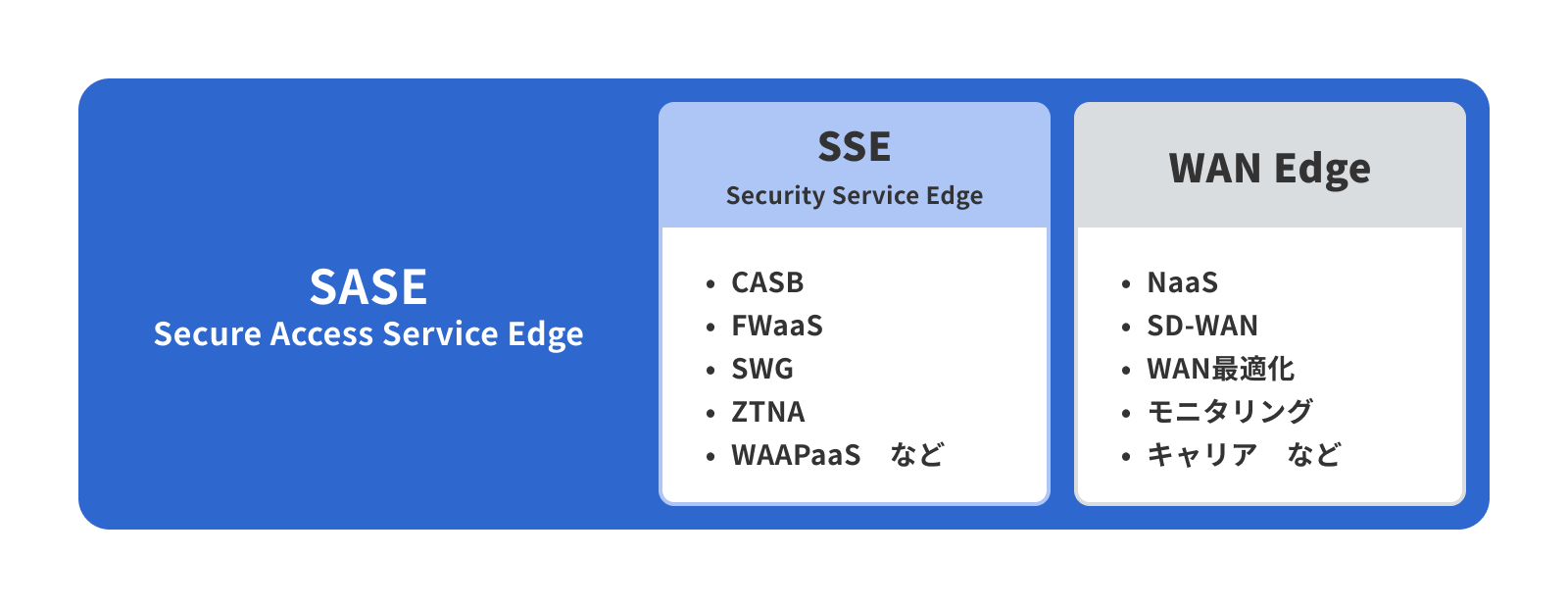 SASE:SSE(CASB、FWaaS、SWG、ZTNA、WAAPaaSなど)とWAN Edge(NaaS、SD-WAN、WAN最適化、モニタリング、キャリア など)