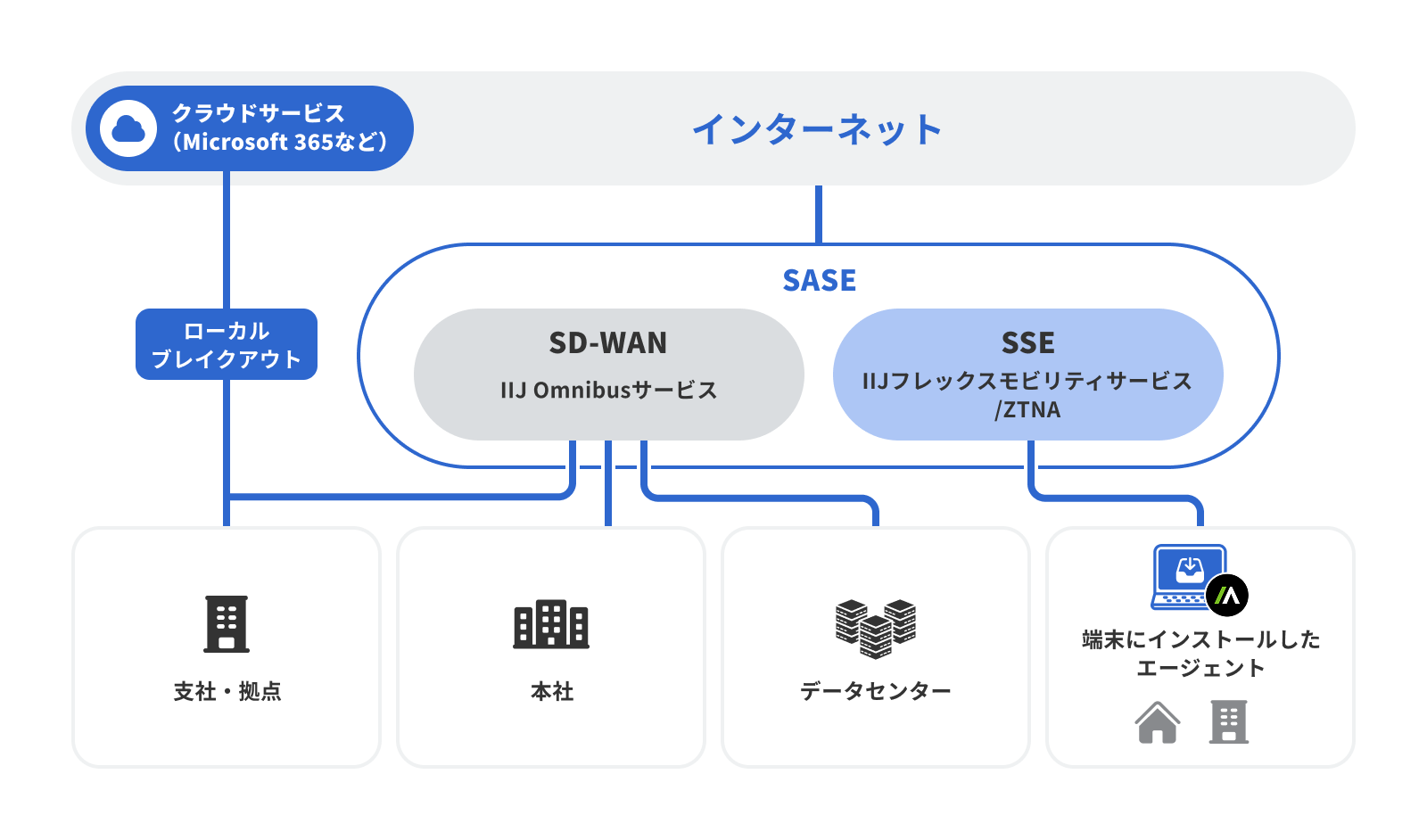 IIJフレックスモビリティサービス/ZTNA + IIJ Omnibusサービスのイメージ図