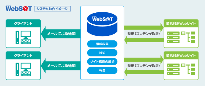 WebS@T 改ざん検知サービス概要