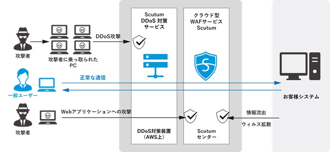 クラウド型(SaaS型)WAF 「Scutum」概要
